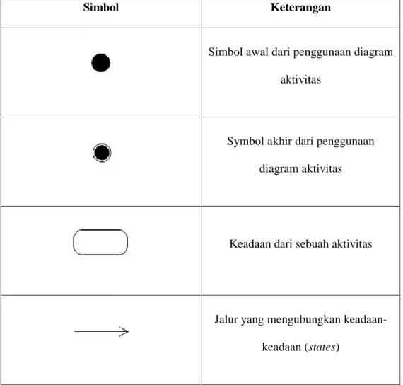 Tabel 2.2 Activity Diagram 