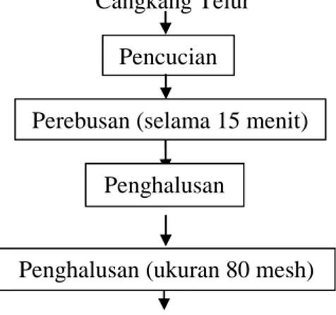 Gambar 2. Diagram Alir Proses Pembuatan tepung cangkang telur.