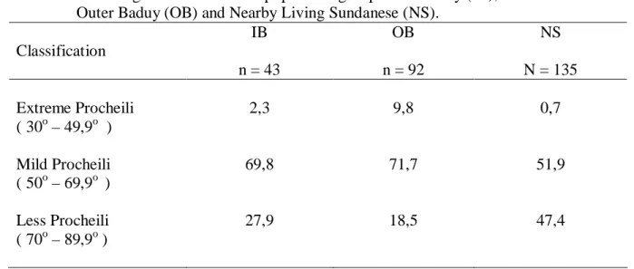 Table 2:  The difference of mean values of PUIL between Inner Baduy (IB),    Outer Baduy (OB) and  Nearby Living Sundanese (NS)