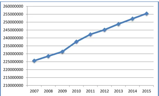 Gambar 1. Jumlah Penduduk Indonesia Tahun 2007-2015  (Badan Pusat Statistik, 2016; Bappenas, 2016) 