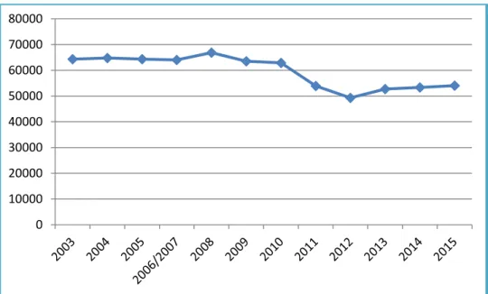 Gambar 3. Grafik Jumlah Penduduk di DAS Kayangan  (Badan Pusat Statistik Purworejo, 2014; Data Monografi Desa) 