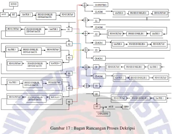 Gambar 17 : Bagan Rancangan Proses Dekripsi 