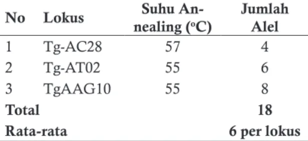 Tabel 2. Jumlah alel berdasarkan 3 lokus mikros- mikros-atelit pada KBK Jawa dan APB Madura 