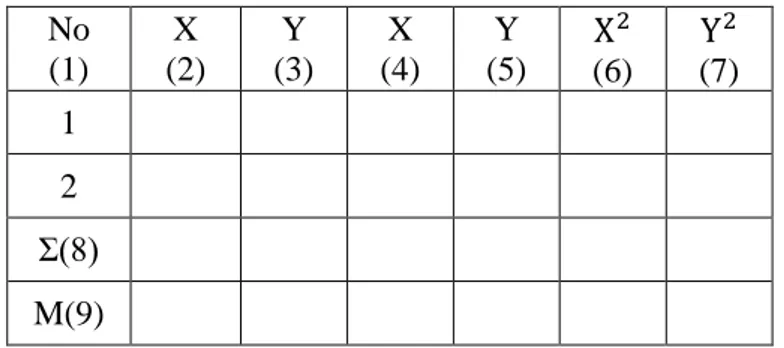 Tabel Pengolahan Data  No  (1)  X  (2)  Y  (3)  X  (4)  Y  (5)  X 2 (6)  Y 2 (7)  1  2  Σ(8)  M(9)  Keterangan:  