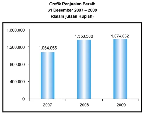 Grafik Penjualan Bersih 31 Desember 2007 – 2009