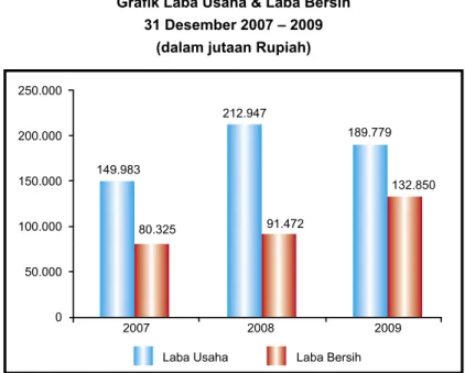 Grafik Laba Usaha &amp; Laba Bersih 31 Desember 2007 – 2009