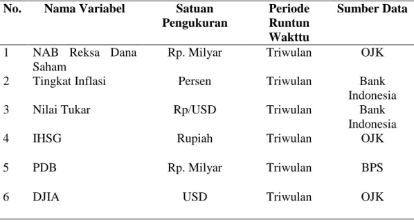 Tabel 2. Nama Variabel, Satuan Pengukuran, Periode Runtun Waktu, Dan  Sumber Data  