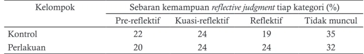 Tabel 2. Kemampuan Reflective Judgment Berdasarkan Tingkat untuk Tiap Kelompok Penelitian Kelompok Sebaran kemampuan reflective judgment tiap kategori (%) 