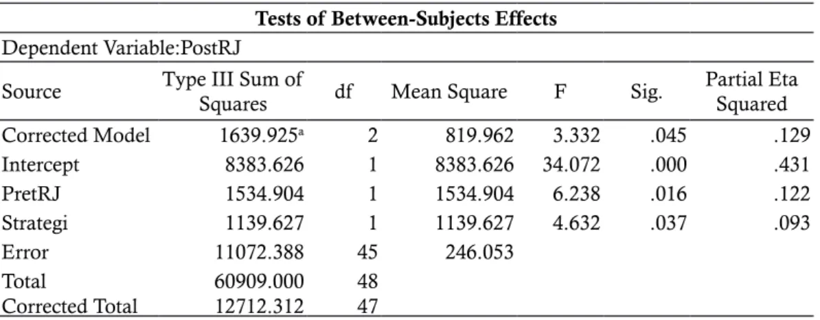 Tabel 4. Hasil Uji Anakova Kemampuan Reflective Judgment antar Kelompok  Penelitian Tests of Between-Subjects Effects