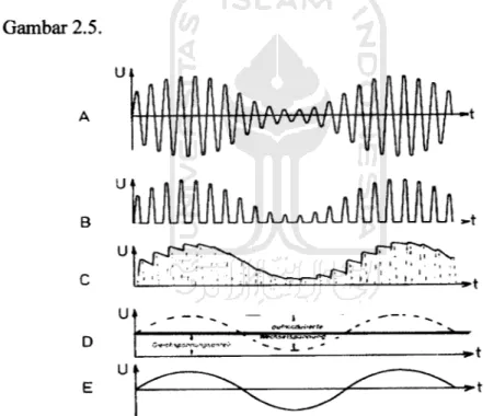 Gambar 2.5 Bentuk Perubahan Gelombang AM A. Gelombang modulasi AM