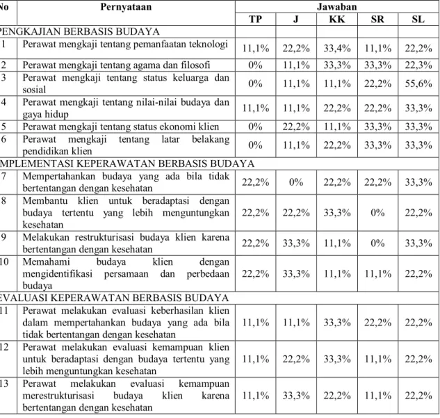 Tabel 2. Kondisi Pelaksanaan Asuhan Keperawatan pada keluarga (ibu) balita  di Kabupaten Sumenep 