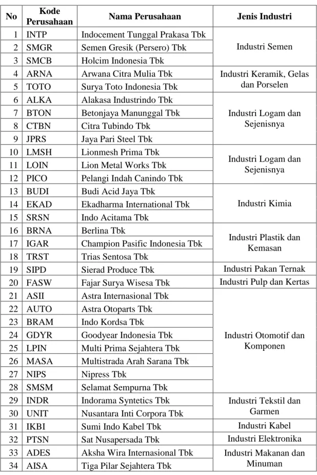 Tabel 2. Daftar Sampel Perusahaan Manufaktur yang Tercatat di PT BEI  (2009– 2011) 