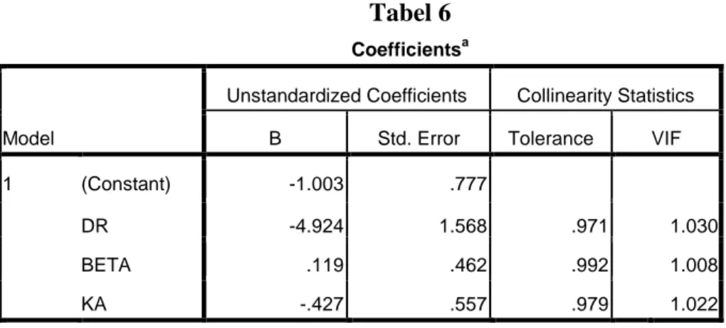 Tabel 7  Coefficients a Model  Unstandardized Coefficients  Sig. B Std. Error  1  (Constant)  2.878  .839  .004  DR  2.255  1.427  .135  BETA  -.452  .388  .262  KA  -.020  .502  .969 