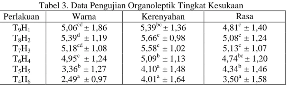 Tabel 3. Data Pengujian Organoleptik Tingkat Kesukaan 