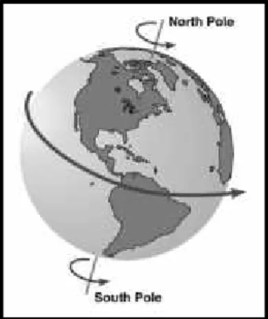 Gambar  1.3. Sumbu  rotasi  bumi yang  tidak  tegak  lurus  terhadap bidang  revolusi  bumi  namun membentuk sudut 23.3 0 .