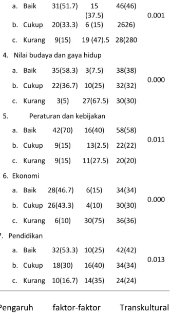Tabel  5  -  Pengaruh  Faktor-faktor  Transkultural  Terhadap  Persepsi  Tentang  Kesehatan  Pada  Ibu  Dengan Balita ISPA Di Kota Banda Aceh 