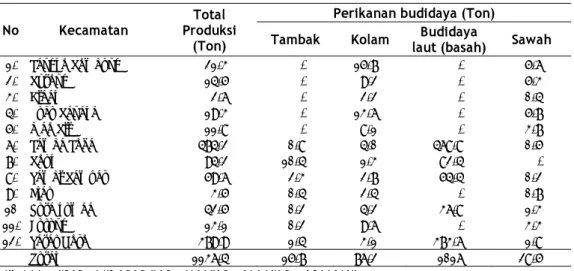 Tabel 3. Jumlah Produksi Perikanan dan Budidaya Perikanan  menurut Kecamatan                             di Kabupaten Manggarai 