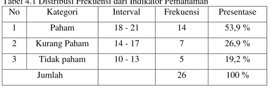 Tabel 4.1 Distribusi Frekuensi dari Indikator Pemahaman  