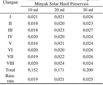 Tabel 1. Kadar Asam n-Oktanoat (M) yang dihasilkan masing-masing kelompok perlakuan volume konsorsium bakteri pendegradasi minyak solar hasil preservasi menggunakan kombinasi metode liofilisasi dan metode gliserol selama tiga bulan