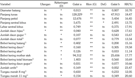 Tabel 1.  Hasil uji F-5% dan kuadrat tengah galat pada analisis ragam terhadap variabel pertum- pertum-buhan klon-klon harapan dan varietas ubikayu pada percobaan cekaman kekeringan