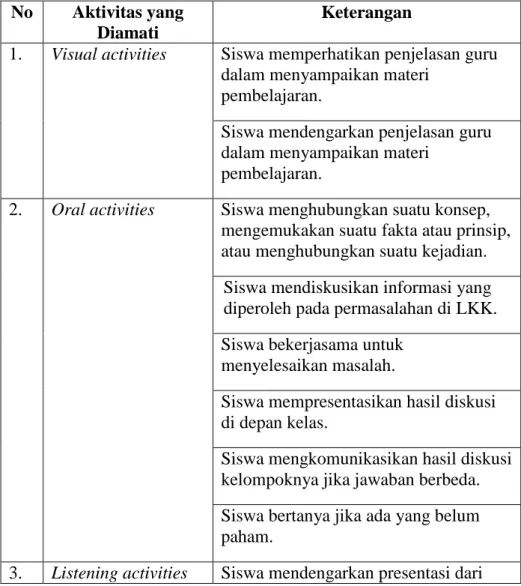 Tabel 2.2 Indikator Pengamatan Aktivitas Siswa  No  Aktivitas yang 