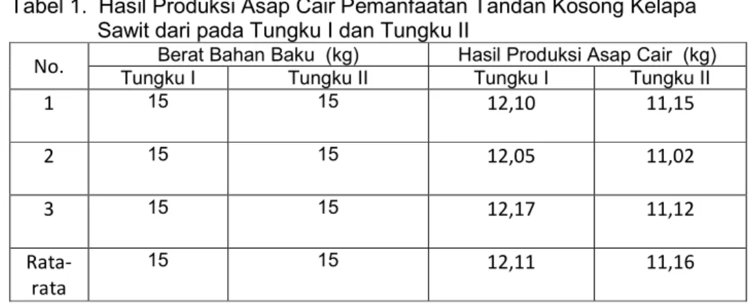 Tabel 1.  Hasil Produksi Asap Cair Pemanfaatan Tandan Kosong Kelapa  Sawit dari pada Tungku I dan Tungku II 
