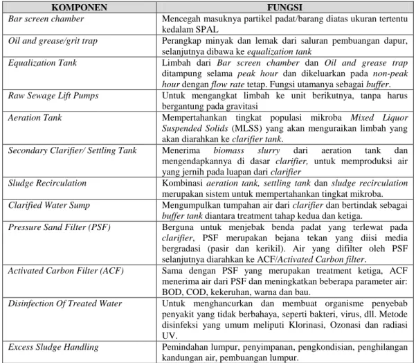 Tabel 2.3. Komponen dan Fungsi SPAL 