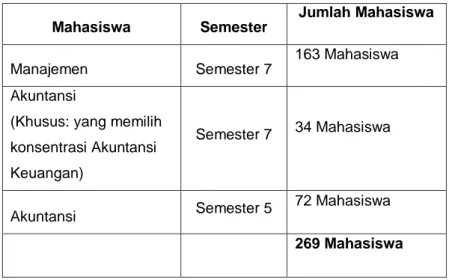 Tabel  3  :  Daftar  Mahasiswa  FEB  UM  Metro  (Sumber:  Daftar  Mahasiswa  di  Siakad  Online  Universitas  Muhammadiyah Metro, 2020)  Mahasiswa  Semester  Jumlah Mahasiswa  Manajemen  Semester 7  163 Mahasiswa  Akuntansi 