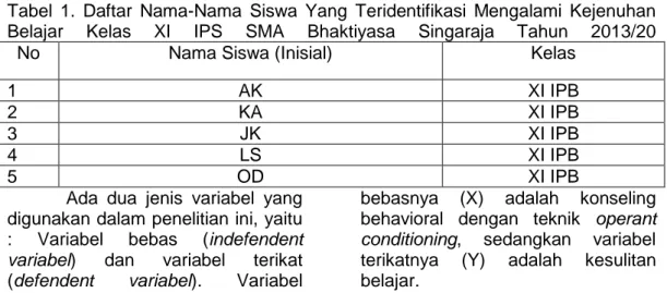 Tabel  1.  Daftar  Nama-Nama  Siswa  Yang  Teridentifikasi  Mengalami  Kejenuhan  Belajar  Kelas  XI  IPS  SMA  Bhaktiyasa  Singaraja  Tahun  2013/20