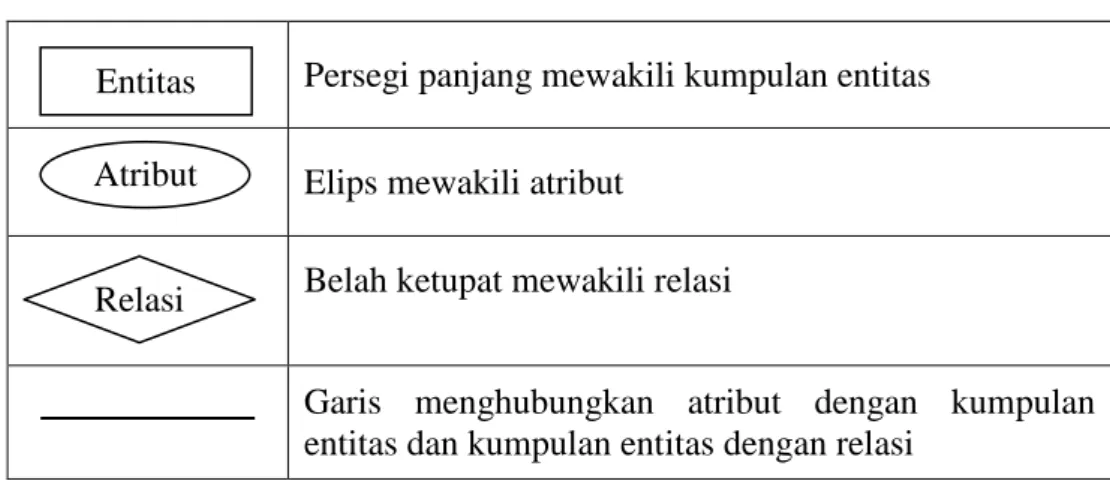 Tabel II.4 Notasi ERD (Entity Relationship Diagram) 