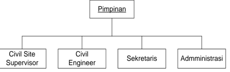 Gambar II.1. Struktur Organisasi CV. Jaya Agung 