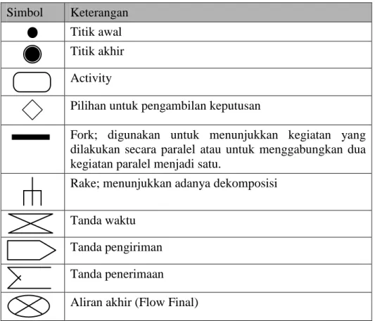 Tabel  II.2 Simbol-simbol yang sering dipakai pada activity diagram  Simbol  Keterangan 