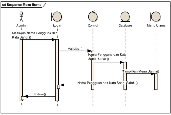 Gambar 9.  Sequence Diagram 