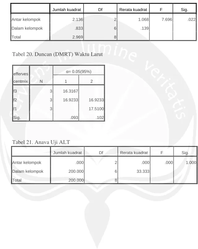 Tabel 19. Anava Waktu Larut