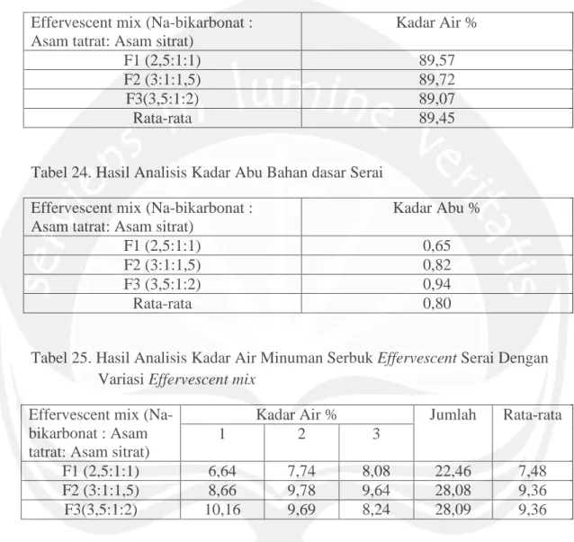 Tabel 23. Hasil Analisis Kadar Air Bahan dasar serai Effervescent mix (Na-bikarbonat :