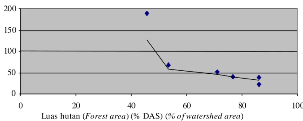 Gambar 4 dan  Gambar 5  menunjuk- menunjuk-kan bahwa luas hutan optimal ditinjau  da-ri  tingkat sedimentasi terletak pada   luas-an  sekitar 50%