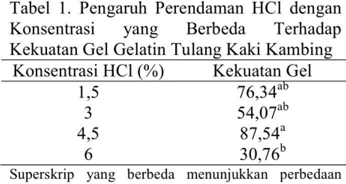 Tabel  1.  Pengaruh  Perendaman  HCl  dengan  Konsentrasi  yang  Berbeda  Terhadap  Kekuatan Gel Gelatin Tulang Kaki Kambing 