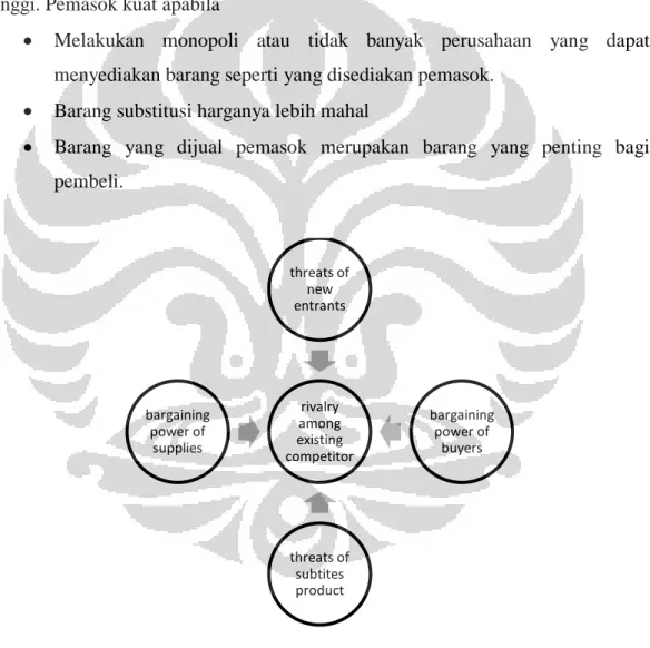 Gambar 2. 3. Five Porter’s Analysis 