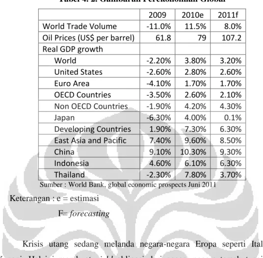 Tabel 4. 2. Gambaran Perekonomian Global 