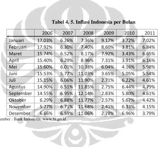 Tabel 4. 5. Inflasi Indonesia per Bulan 