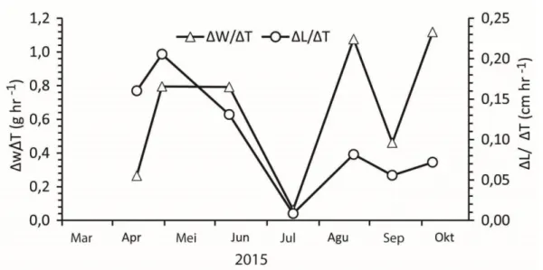Gambar 4. Laju pertumbuhan panjang (segitiga) dan bobot relatif (lingkaran) ikan bandeng di Waduk  Sermo April-Oktober 2015   