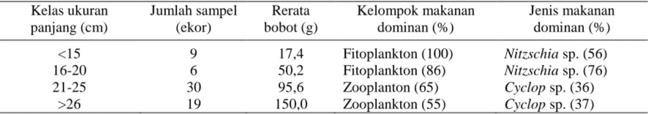 Tabel 2. Komposisi makanan ikan bandeng di Waduk Sermo berdasarkan kelompok ukuran panjang  Kelas ukuran  panjang (cm)  Jumlah sampel (ekor)  Rerata  bobot (g)  Kelompok makanan dominan (%)  Jenis makanan dominan (%)  &lt;15  9  17,4  Fitoplankton (100)  N