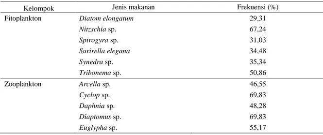 Tabel 3. Frekuensi jenis makanan yang ditemukan pada saluran pencernaan ikan bandeng (n=114 ekor) 
