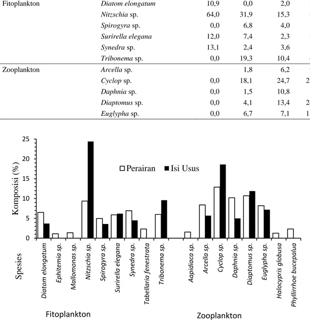 Gambar 2. Proporsi jenis plankton di perairan Waduk Sermo dan  makanan dalam usus ikan bandeng   