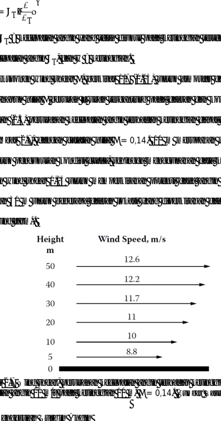Gambar 2.7 Wind shear, perubahan kecepatan angin terhadap ketinggian. Dihitung untuk  kecepatan angin 10 m/s pada ketinggian 10 m,  = 0,14