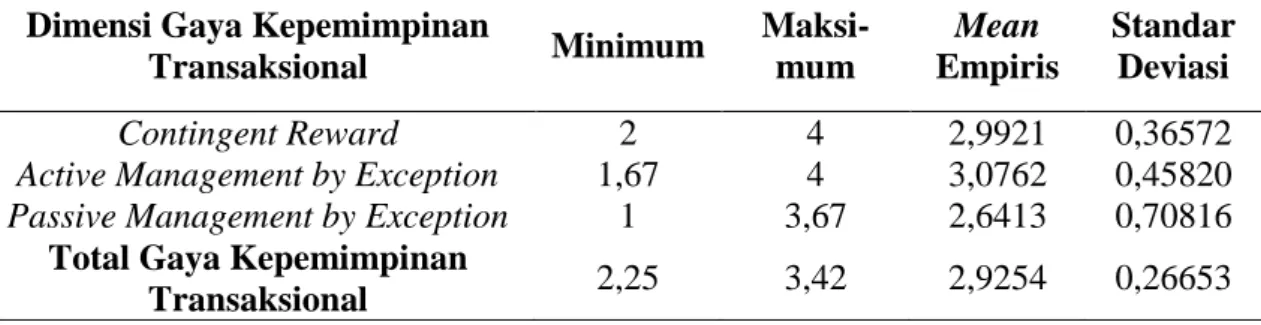 Tabel 2. Gambaran Dimensi dan Total Variabel Gaya Kepemimpinan Transaksional  Dimensi Gaya Kepemimpinan 