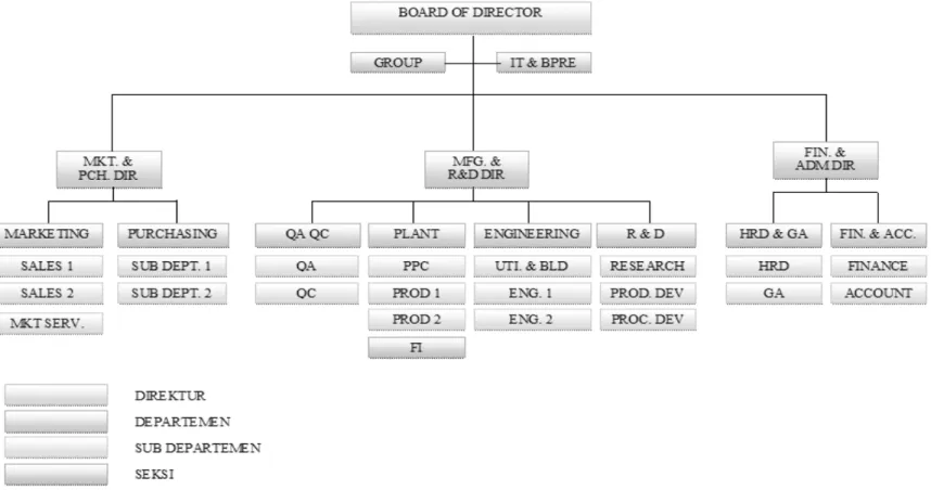 Gambar 3.1 Struktur organisasi PT.FDR 