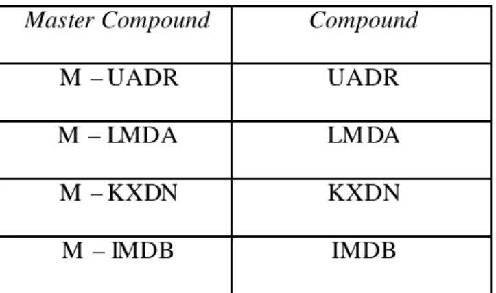Tabel 3.3 Contoh master compound dan  compound  Master Compound Compound 