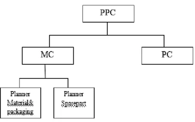 Gambar 3.2 Struktur organisasi planning control  