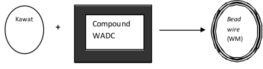 Gambar 3.8 Sequegee  Ply cord  (BM‐XXX) Compound iliKawat Compound WADC  Bead wire  (WM) + 